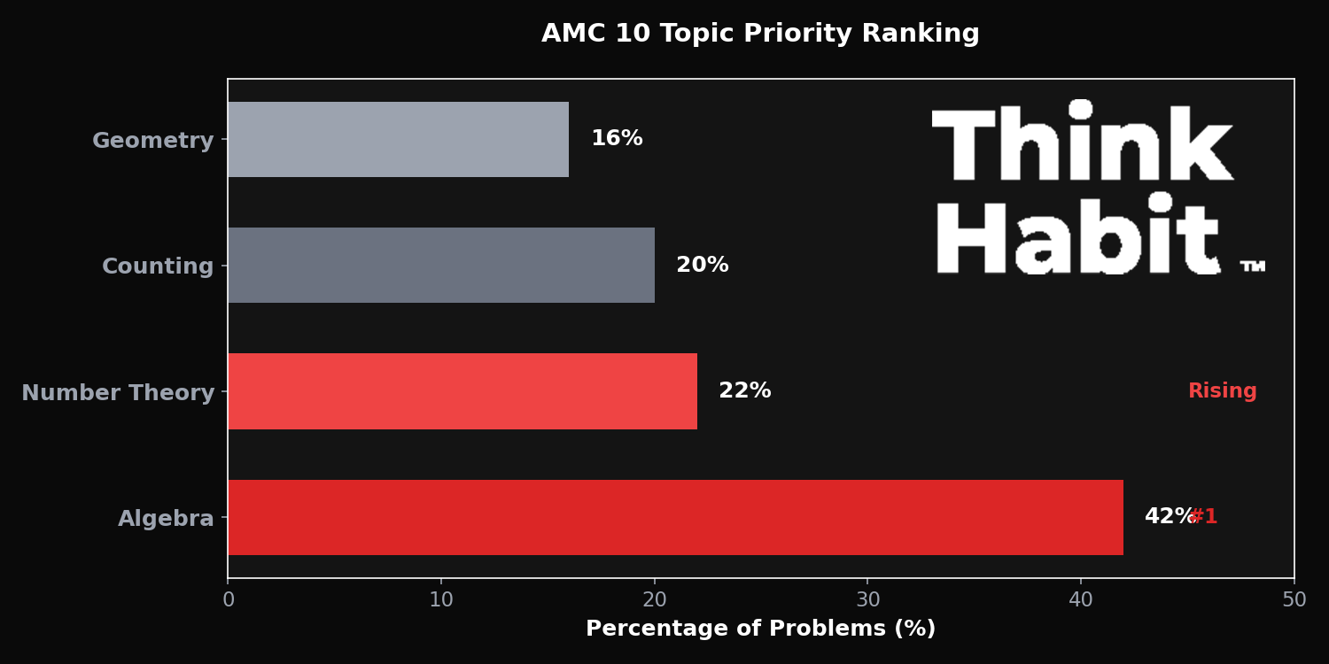 AMC 10 Data Analysis: What 6 Years of Data Reveal