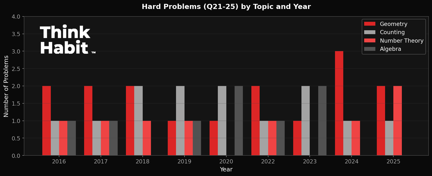 AMC 8 Data Analysis: 10 Years of Problems Exposed