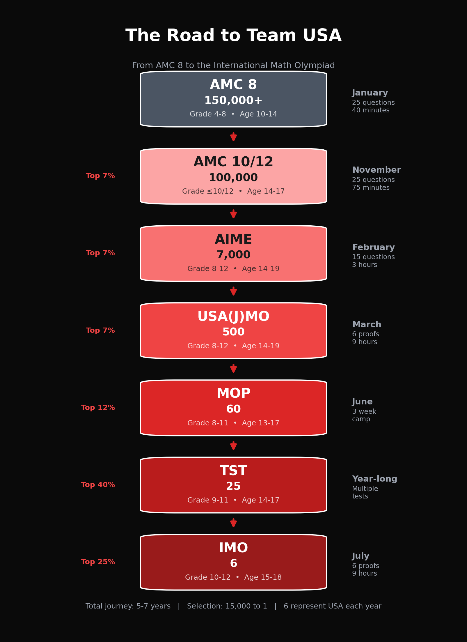 The Road to Team USA: From AMC 8 to the International Math Olympiad