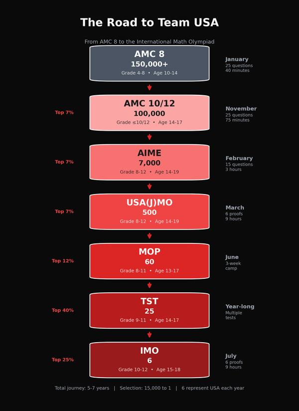 The Road to Team USA: From AMC 8 to the International Math Olympiad